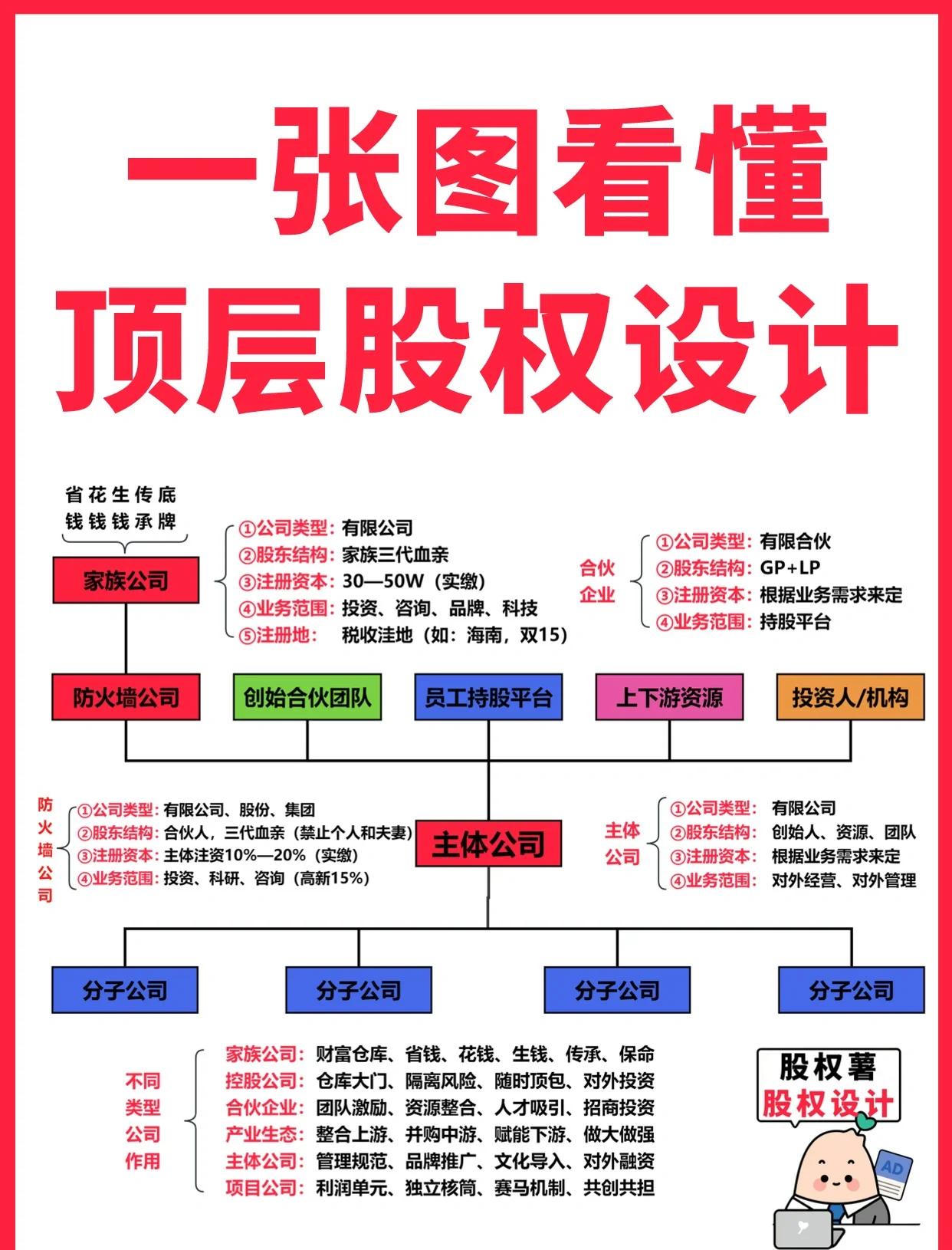 蒙自市高回报股权架构设计(高回报投资与理财指南)